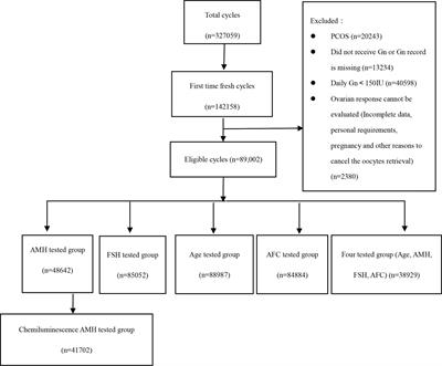 Evaluation of Ovarian Reserve Tests and Age in the Prediction of Poor Ovarian Response to Controlled Ovarian Stimulation—A Real-World Data Analysis of 89,002 Patients